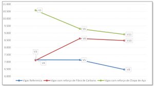 Gráfico 2 - Cargas de rupturas de cada tipo de corpo de prova