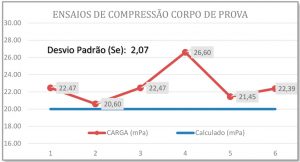 Gráfico 1 - Ensaio de compressão dos corpos de prova